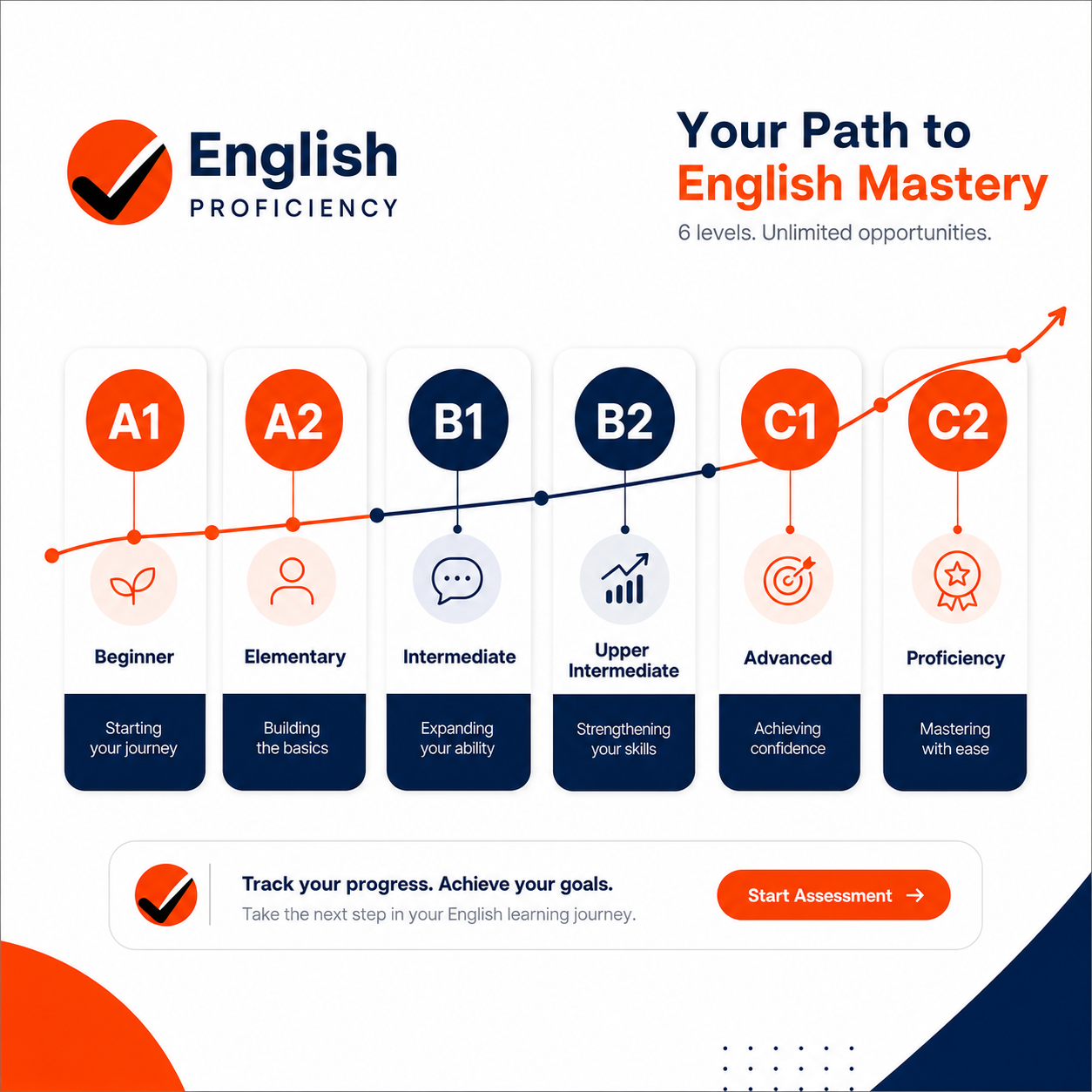 English Level Certification (Level A1, A2, B1, B2, C1, C2)